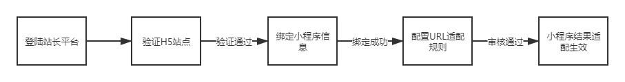 神马搜索夸克AI小程序自然搜索接入流程与展现场景说明
