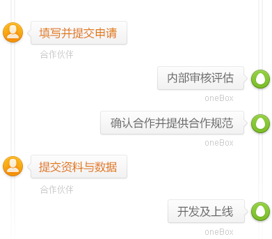 360搜索开放平台—oneBox（应用盒子）申请流程