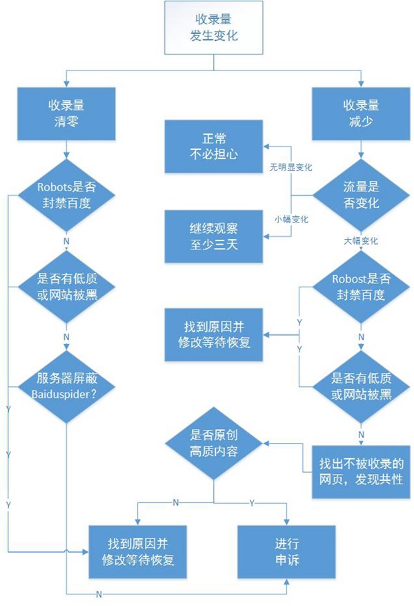 知名站点优化注意事项，百度索引量变化追查投诉方法（附收录异常自查表）
