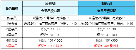 2022年7月腾讯云服务器推广大使额外奖励规则(推广额外梯度激励积分、返佣产品规则调整)