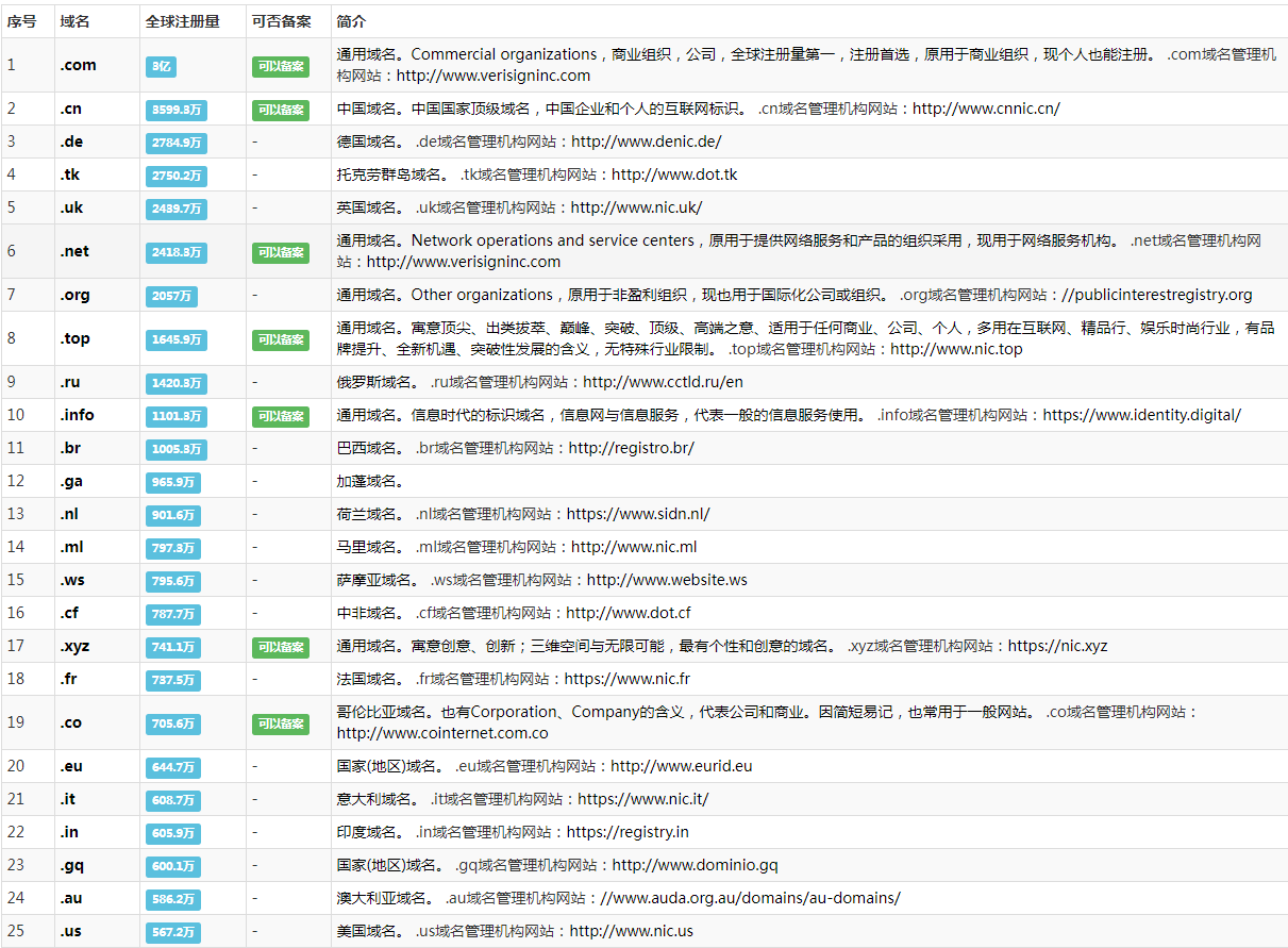 为什么要选.CN省级域名做网站优化？附.cn地方二级域名后缀大全列表及注册方法